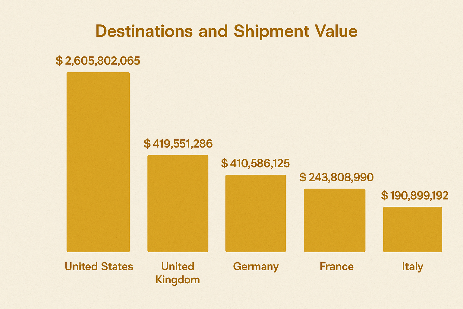 Destinations for Export of Indian Handicrafts
