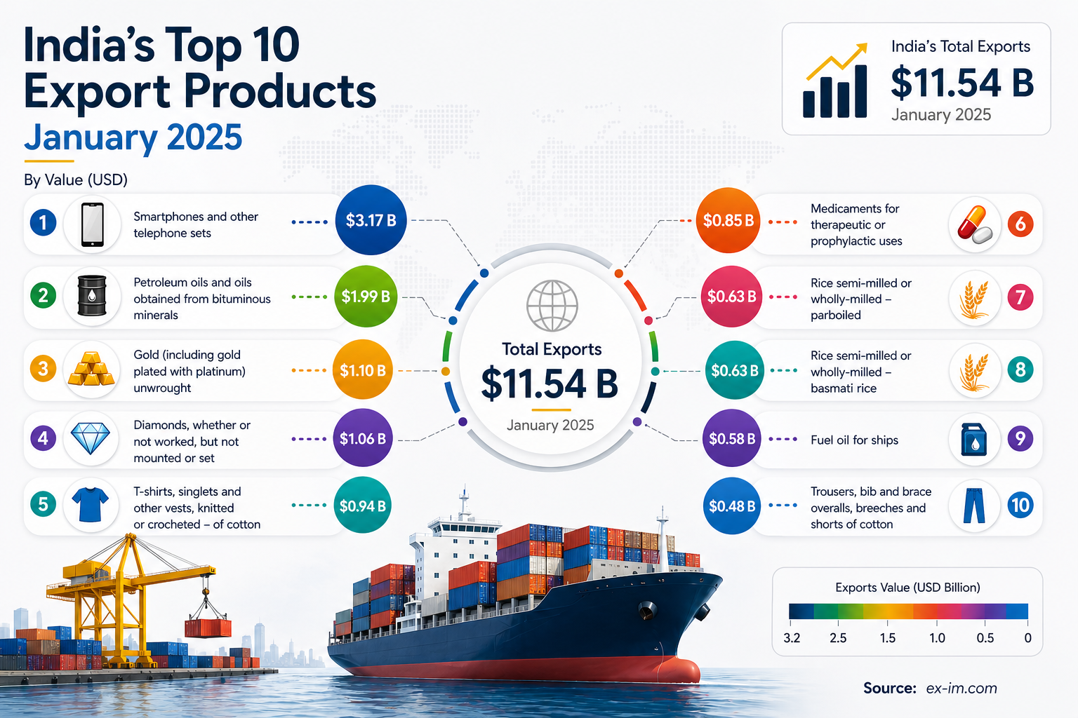 India-top-10-export-jan-2025