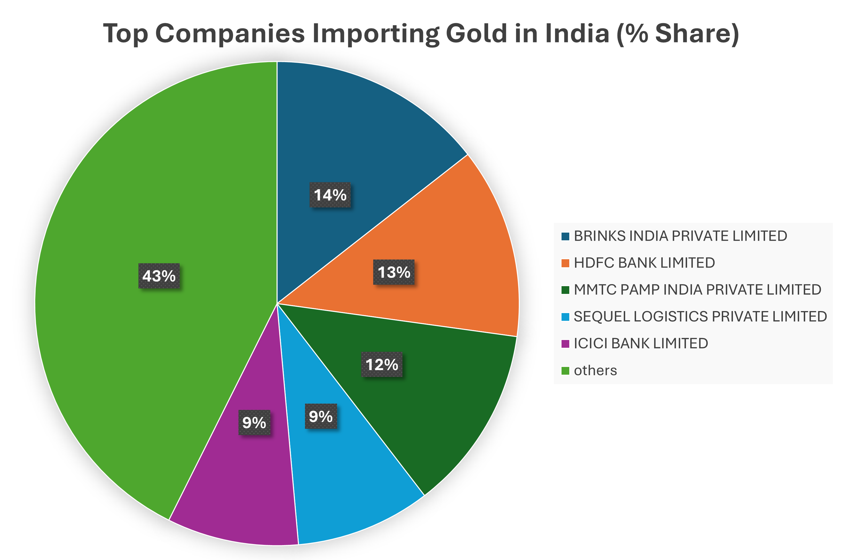 Gold import in india