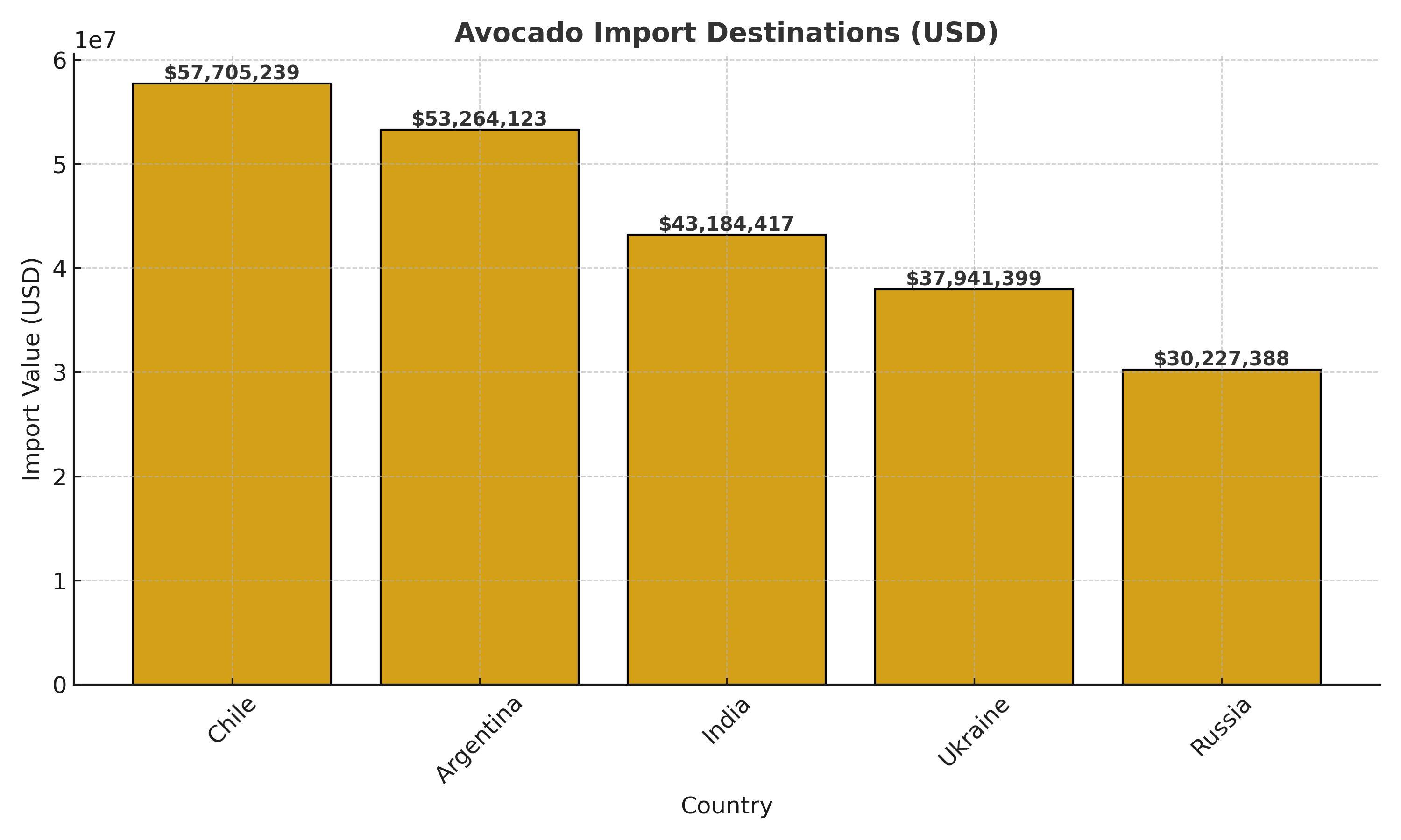 Avocado Import Destinations