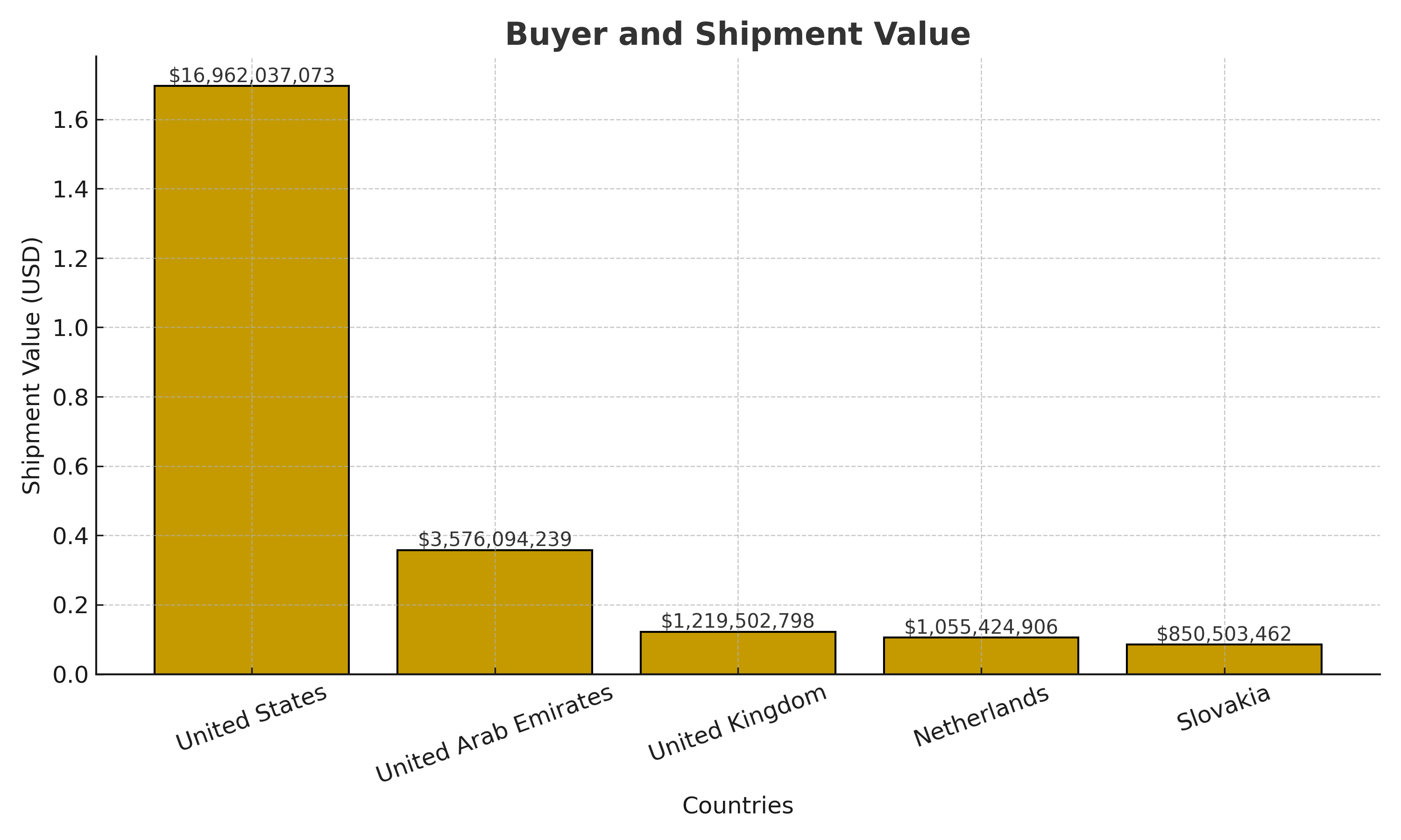 Mobile Exports from India