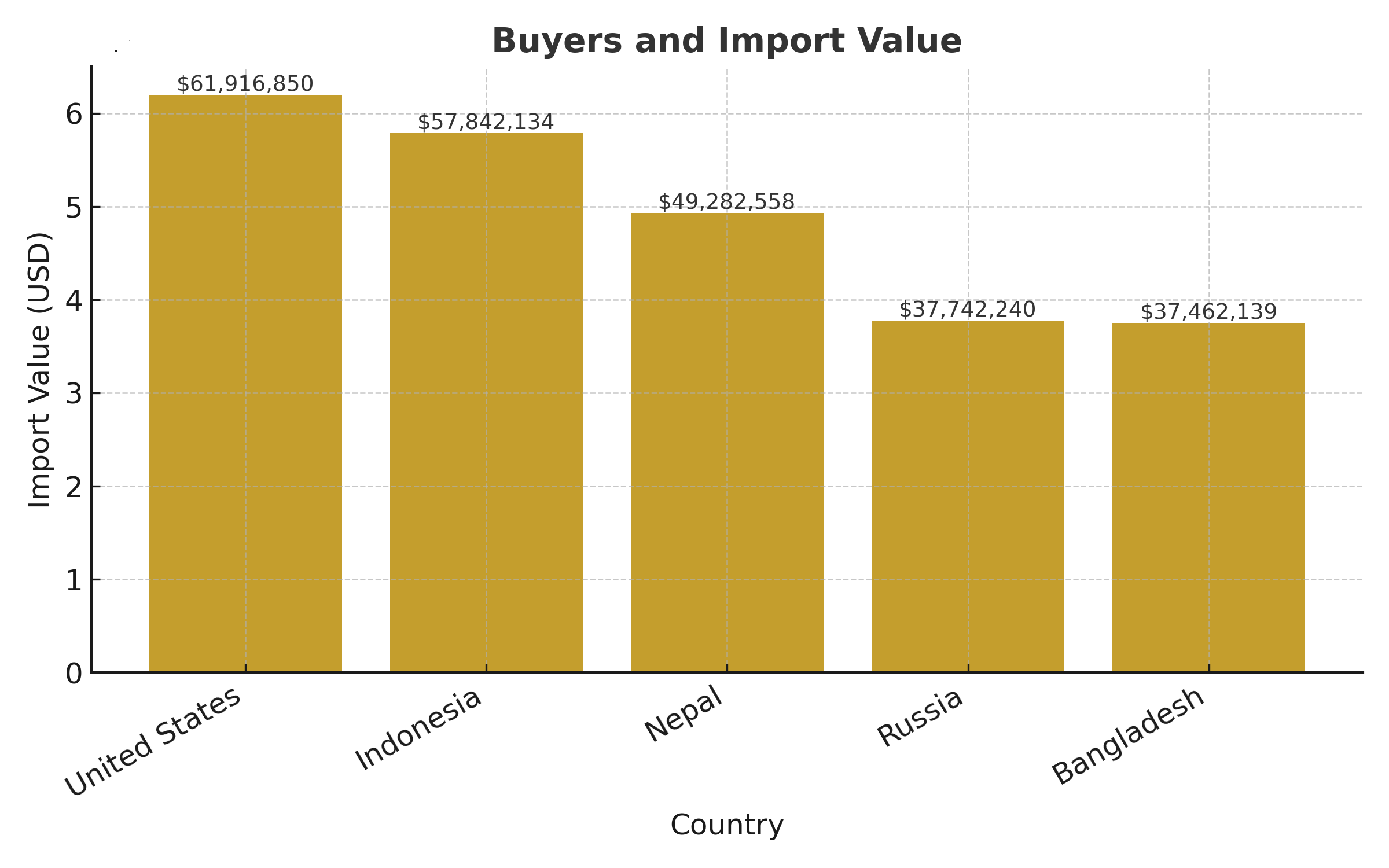 Top Countries For Indian Potato Exporters