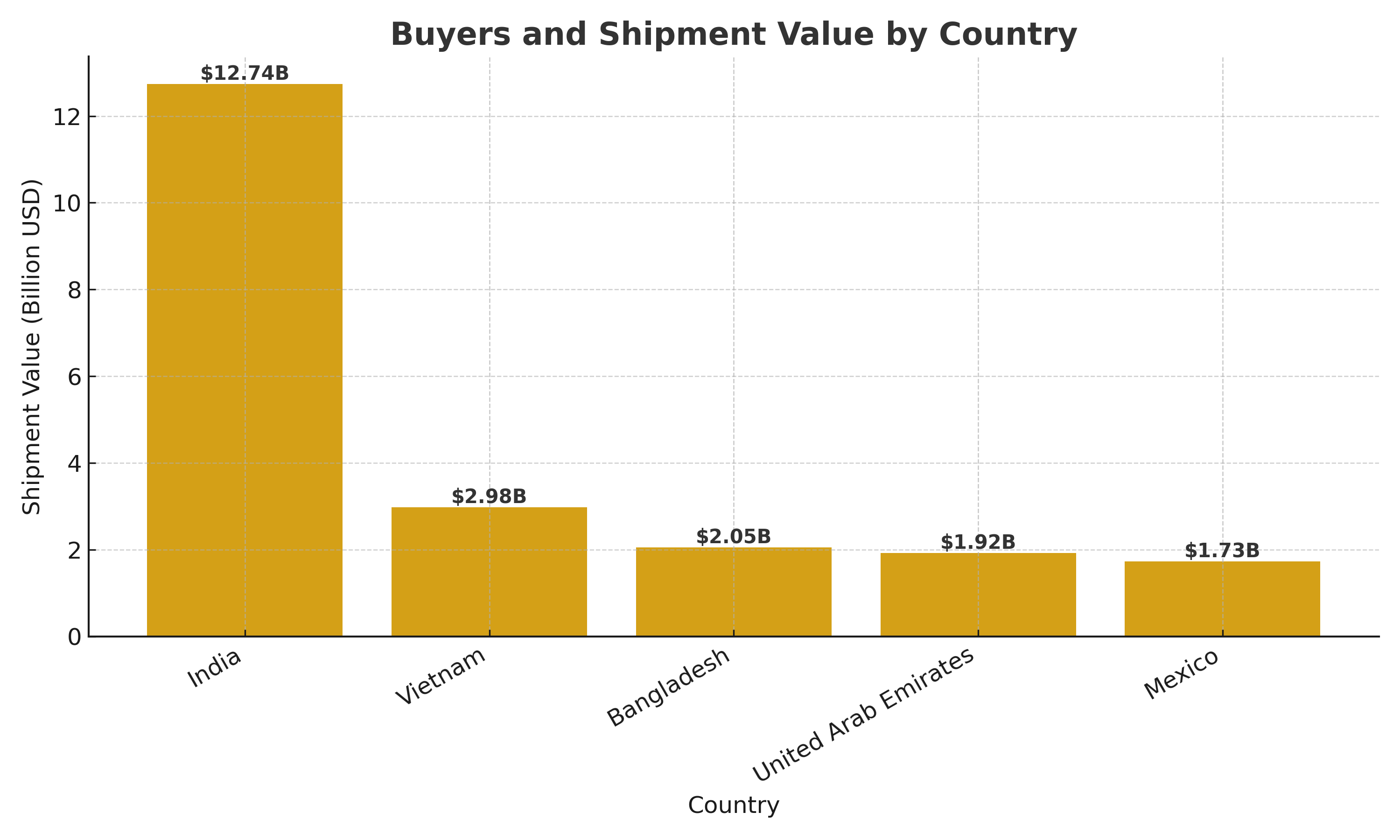 Scrap import countries