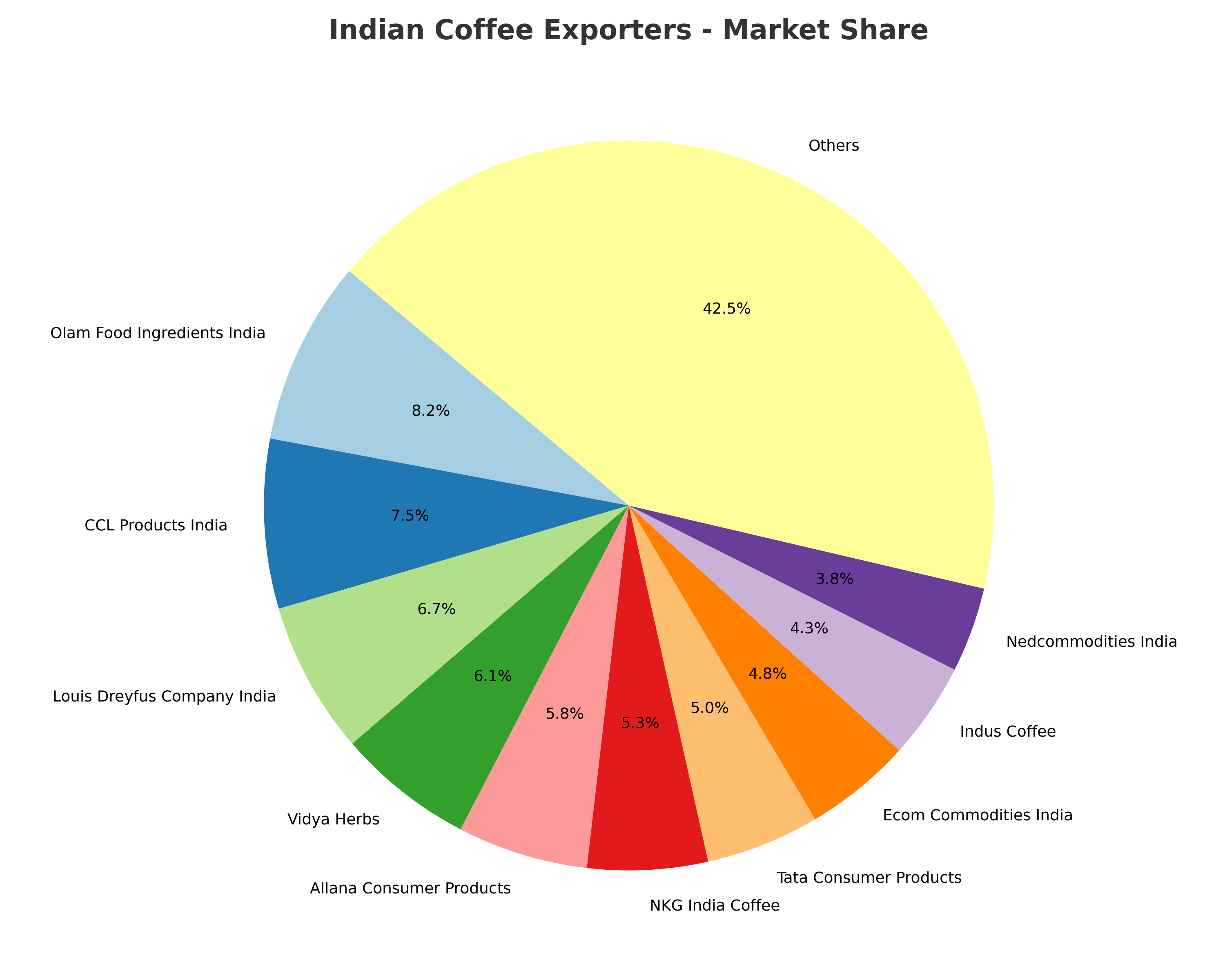 coffee exporters