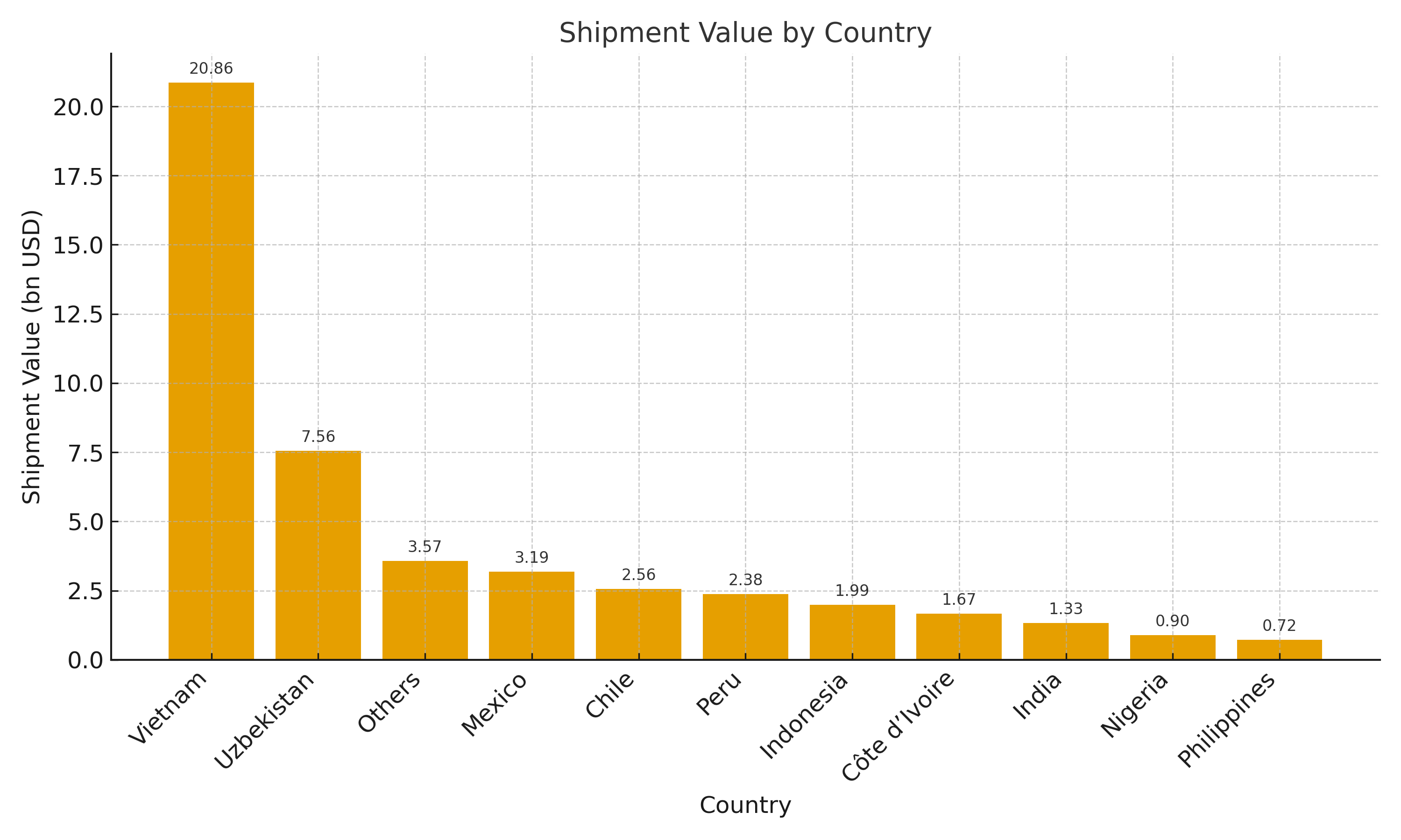 Dry fruit export countries