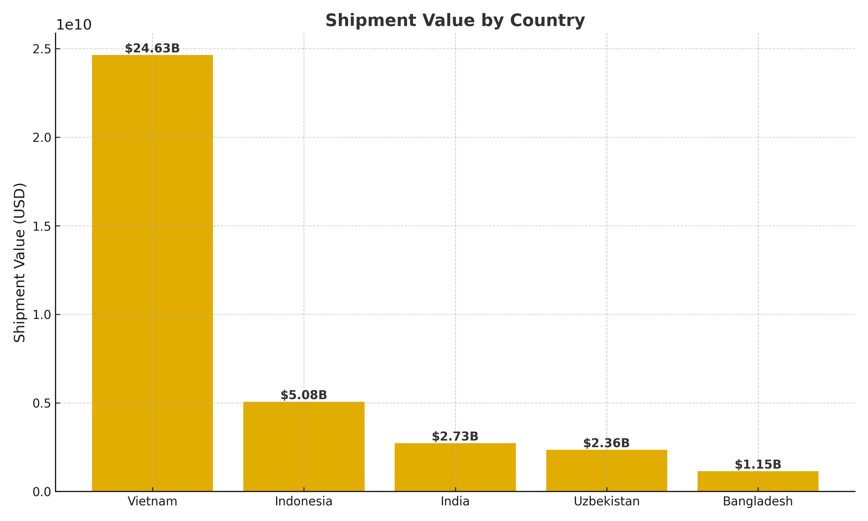 Global Shoe Export Market Value