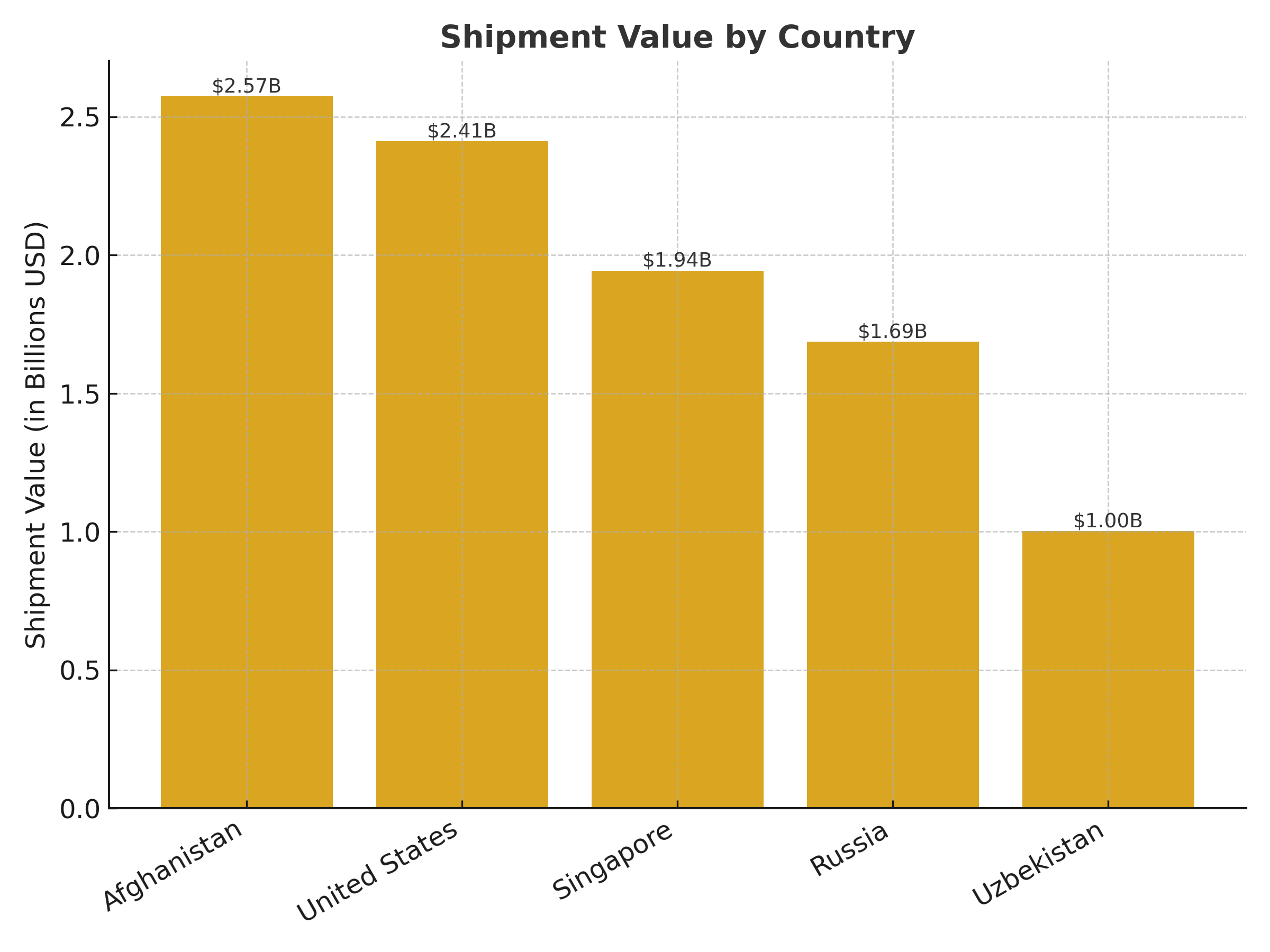 top vegetable exporters